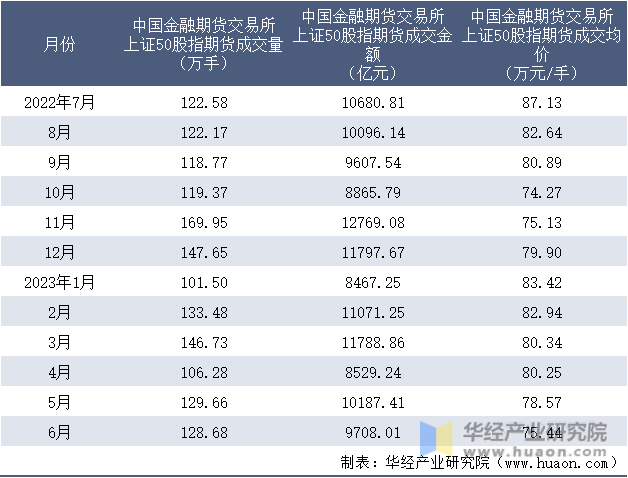 2022-2023年6月中国金融期货交易所上证50股指期货成交情况统计表