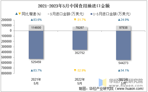 2021-2023年5月中国食用油进口金额
