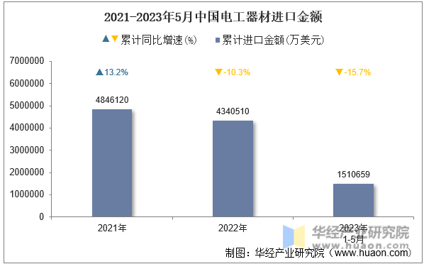 2021-2023年5月中国电工器材进口金额