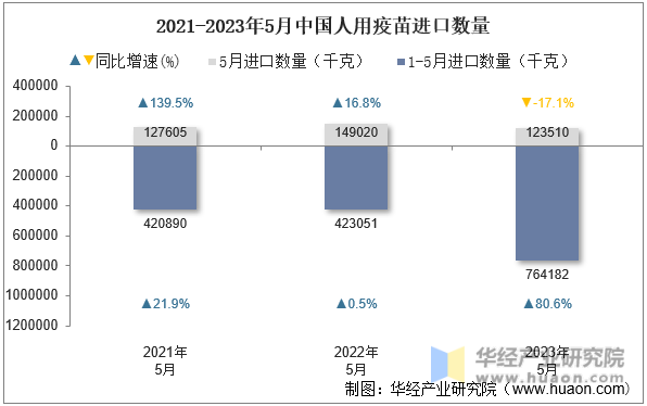 2021-2023年5月中国人用疫苗进口数量