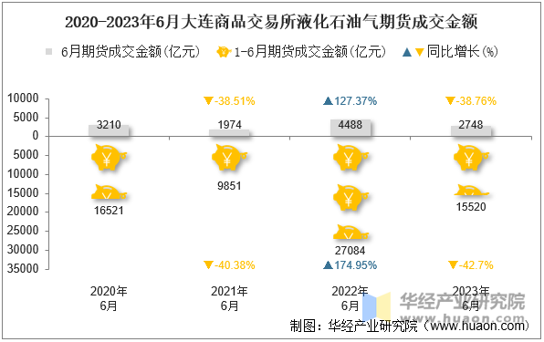 2020-2023年6月大连商品交易所液化石油气期货成交金额