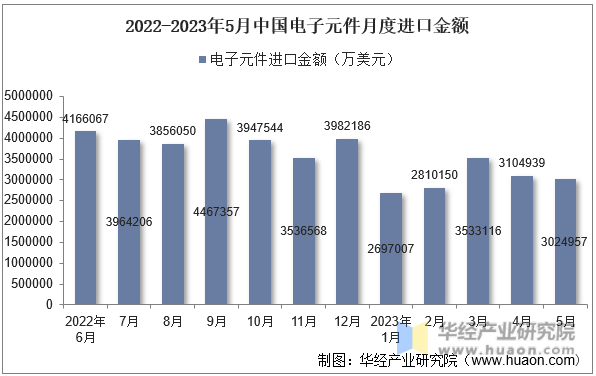 2022-2023年5月中国电子元件月度进口金额
