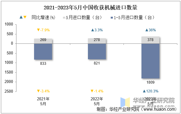 2021-2023年5月中国收获机械进口数量
