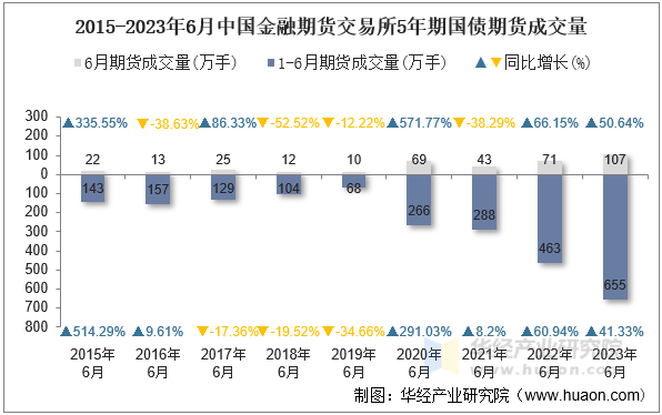 2015-2023年6月中国金融期货交易所5年期国债期货成交量