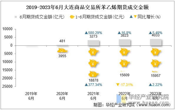 2019-2023年6月大连商品交易所苯乙烯期货成交金额