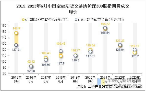 2015-2023年6月中国金融期货交易所沪深300股指期货成交均价