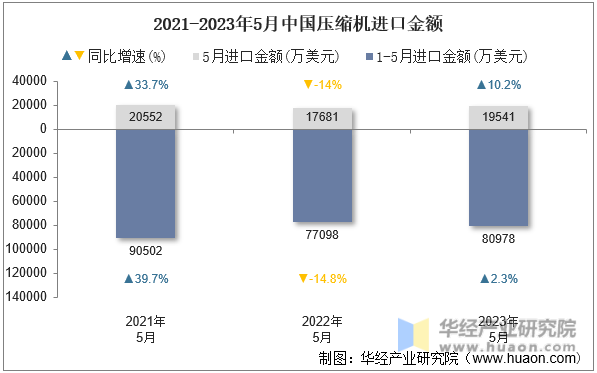 2021-2023年5月中国压缩机进口金额