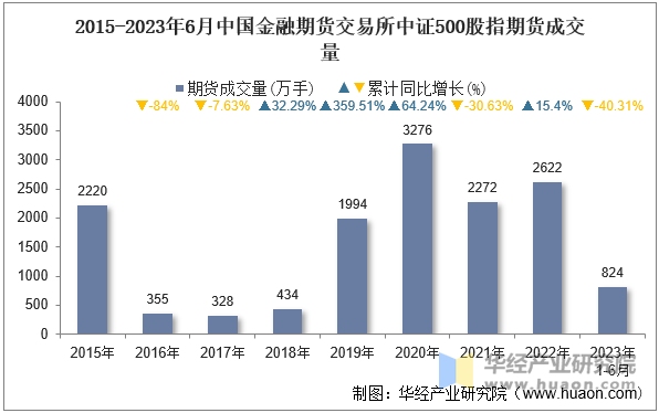 2015-2023年6月中国金融期货交易所中证500股指期货成交量