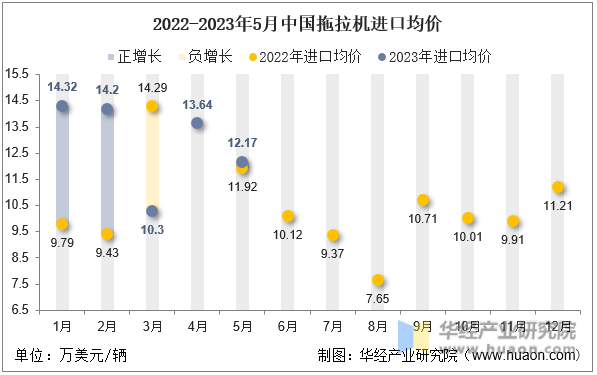 2022-2023年5月中国拖拉机进口均价