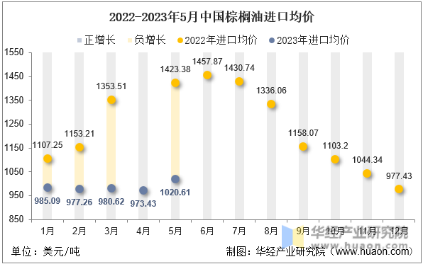 2022-2023年5月中国棕榈油进口均价