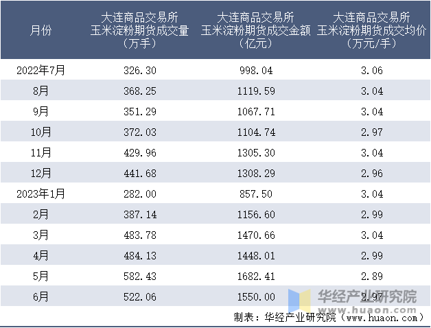 2022-2023年6月大连商品交易所玉米淀粉期货成交情况统计表