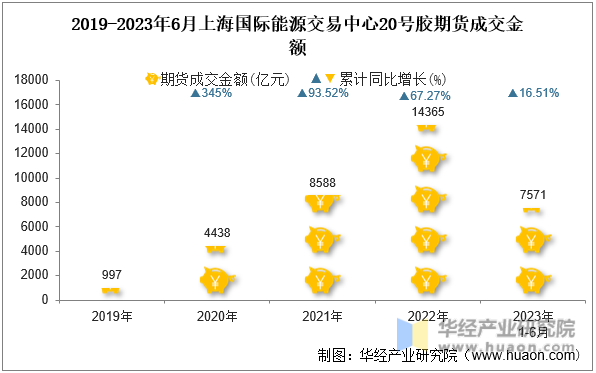 2019-2023年6月上海国际能源交易中心20号胶期货成交金额