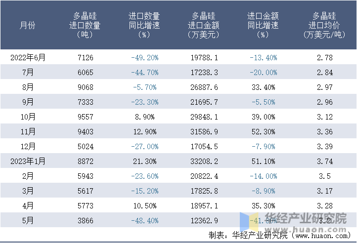 2022-2023年5月中国多晶硅进口情况统计表