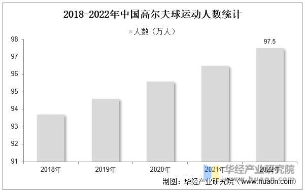 2018-2022年中国高尔夫球运动人数统计