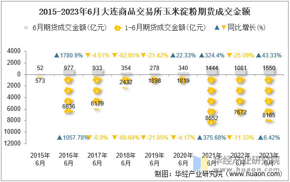 2015-2023年6月大连商品交易所玉米淀粉期货成交金额