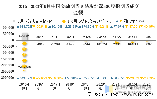 2015-2023年6月中国金融期货交易所沪深300股指期货成交金额