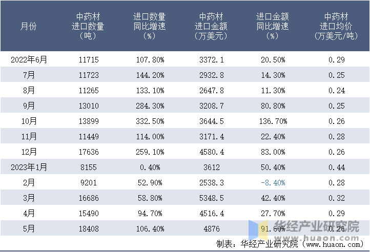 2022-2023年5月中国中药材进口情况统计表