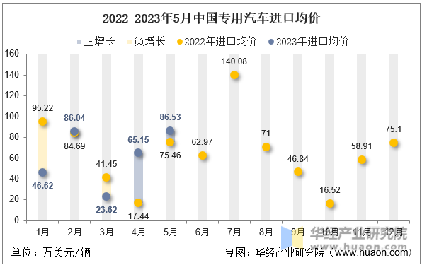 2022-2023年5月中国专用汽车进口均价