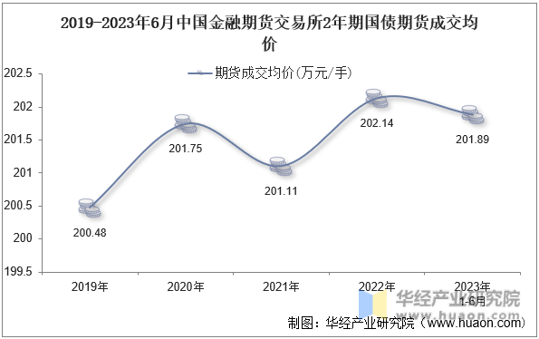 2019-2023年6月中国金融期货交易所2年期国债期货成交均价