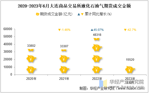 2020-2023年6月大连商品交易所液化石油气期货成交金额