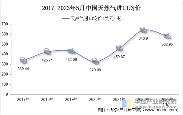 2017-2023年5月中国天然气进口均价