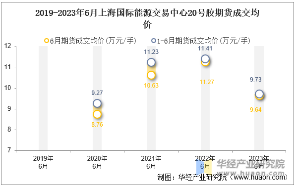 2019-2023年6月上海国际能源交易中心20号胶期货成交均价