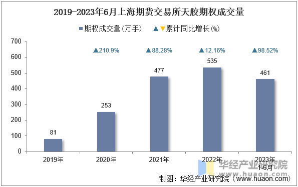 2019-2023年6月上海期货交易所天胶期权成交量