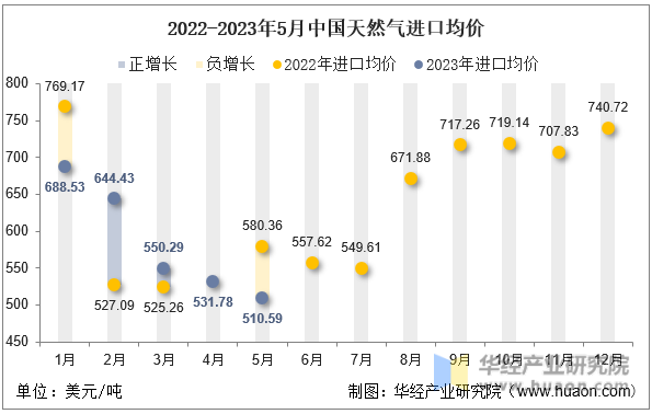 2022-2023年5月中国天然气进口均价
