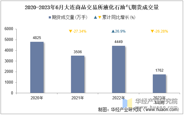 2020-2023年6月大连商品交易所液化石油气期货成交量