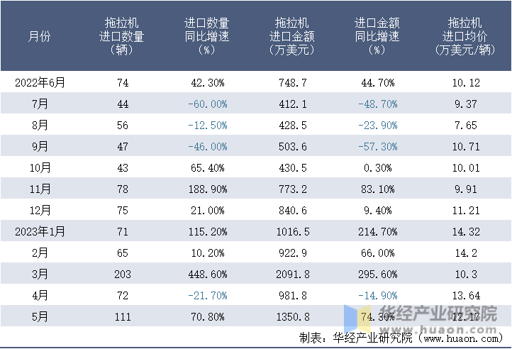2022-2023年5月中国拖拉机进口情况统计表