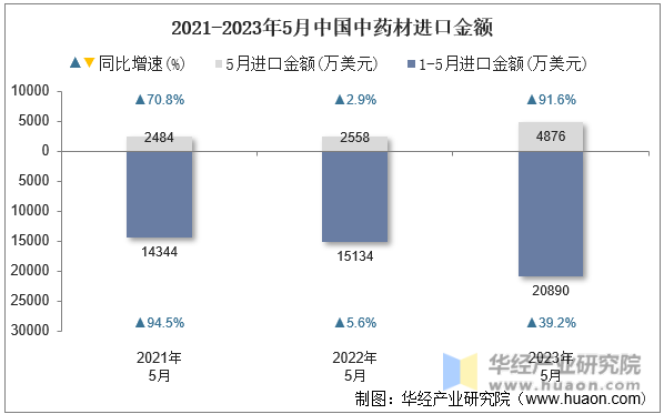 2021-2023年5月中国中药材进口金额