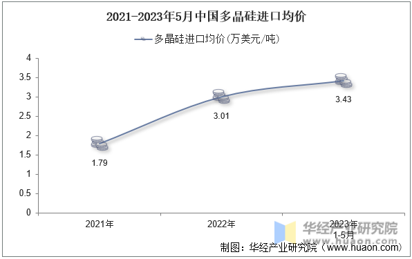 2021-2023年5月中国多晶硅进口均价