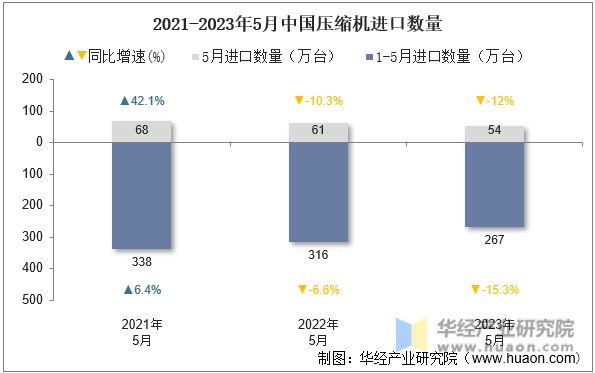 2021-2023年5月中国压缩机进口数量