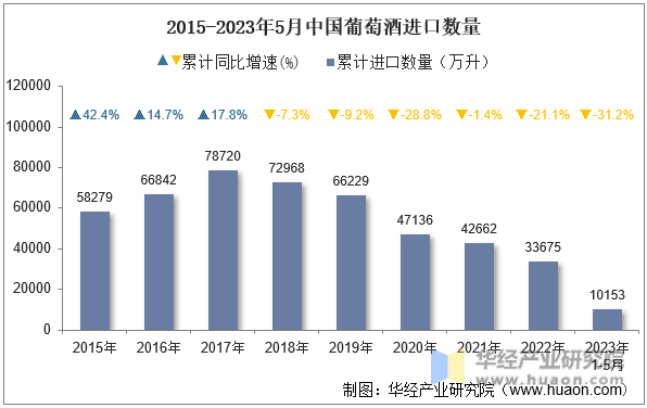 2015-2023年5月中国葡萄酒进口数量