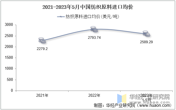 2021-2023年5月中国纺织原料进口均价