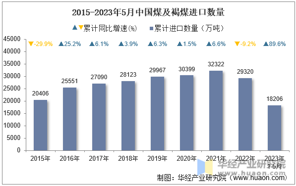 2015-2023年5月中国煤及褐煤进口数量