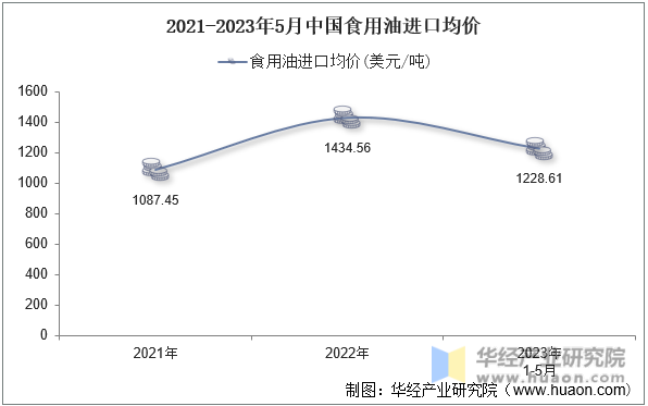 2021-2023年5月中国食用油进口均价