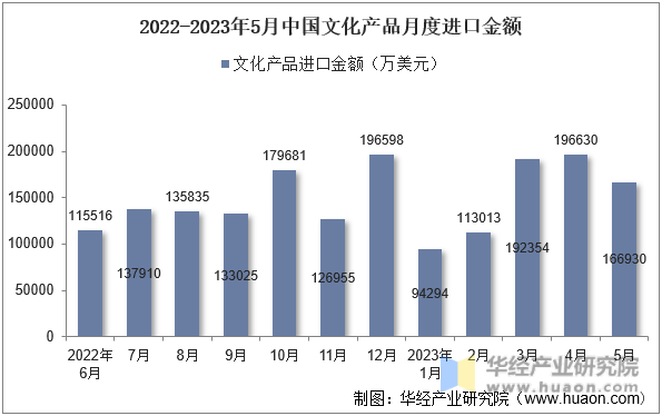 2022-2023年5月中国文化产品月度进口金额