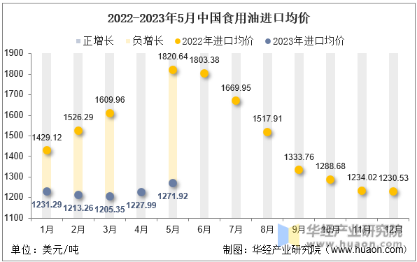 2022-2023年5月中国食用油进口均价