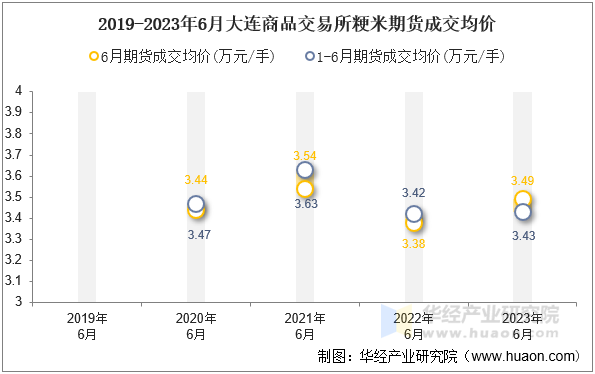 2019-2023年6月大连商品交易所粳米期货成交均价