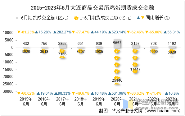 2015-2023年6月大连商品交易所鸡蛋期货成交金额