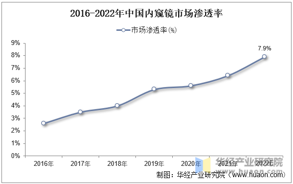 2016-2022年中国内窥镜市场渗透率