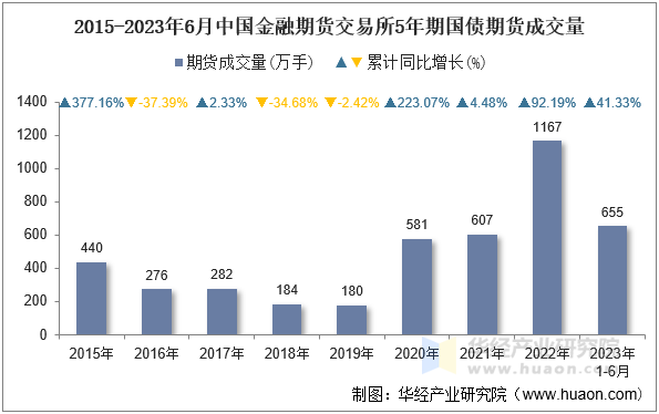 2015-2023年6月中国金融期货交易所5年期国债期货成交量