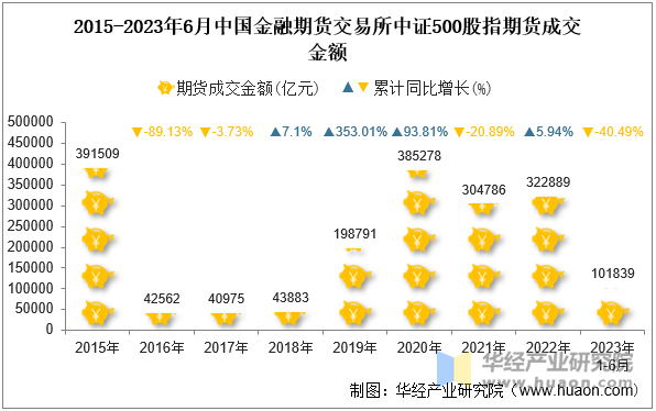 2015-2023年6月中国金融期货交易所中证500股指期货成交金额