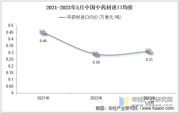 2021-2023年5月中国中药材进口均价