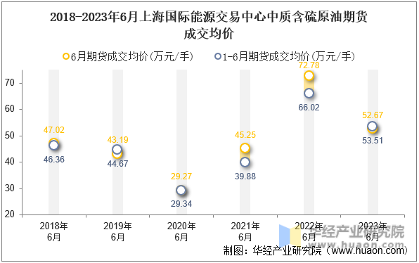 2018-2023年6月上海国际能源交易中心中质含硫原油期货成交均价