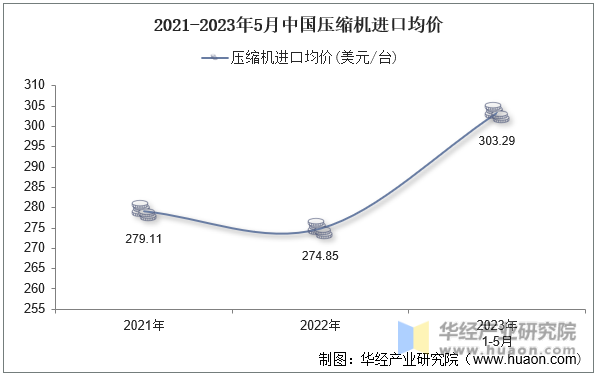 2021-2023年5月中国压缩机进口均价