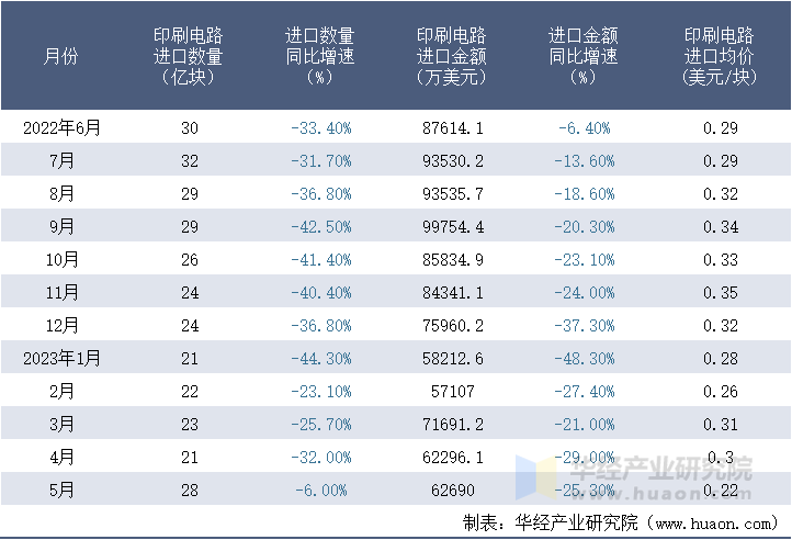 2022-2023年5月中国印刷电路进口情况统计表