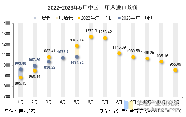 2022-2023年5月中国二甲苯进口均价