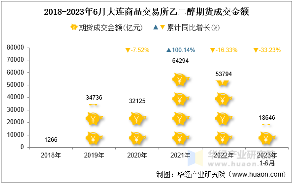 2018-2023年6月大连商品交易所乙二醇期货成交金额